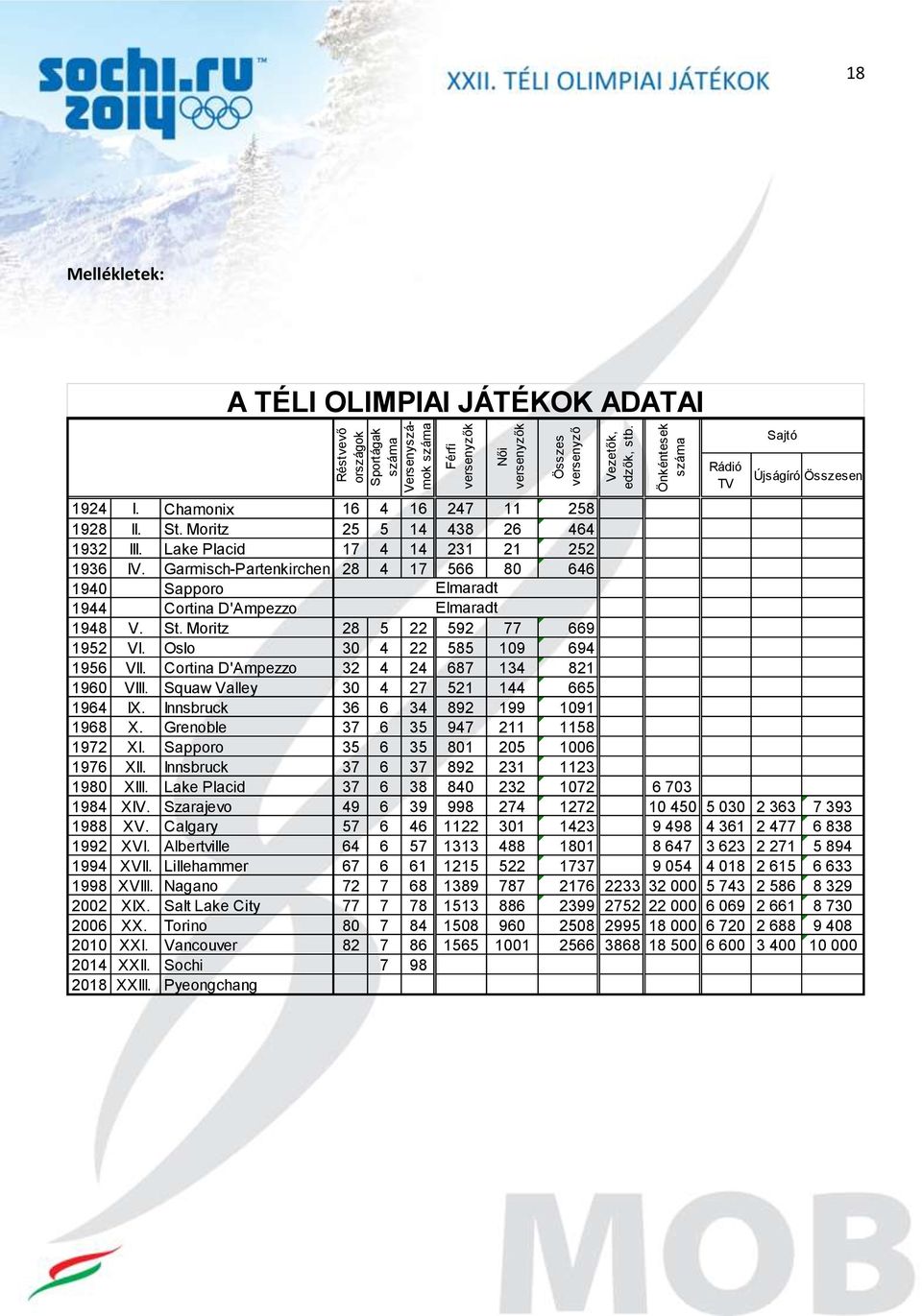 Garmisch-Partenkirchen 28 4 17 566 80 646 1940 Sapporo 1944 Cortina D'Ampezzo Elmaradt Rádió TV Újságíró Összesen Elmaradt 1948 V. St. Moritz 28 5 22 592 77 669 1952 VI.