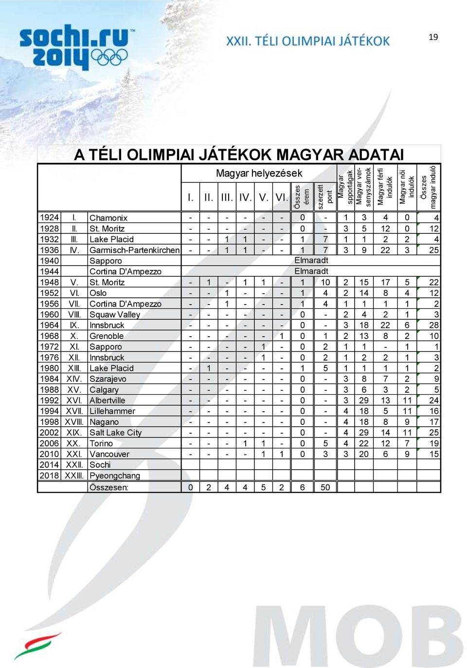 Garmisch-Partenkirchen - - 1 1 - - 1 7 3 9 22 3 25 1940 Sapporo 1944 Cortina D'Ampezzo Elmaradt Elmaradt 1948 V. St. Moritz - 1-1 1-1 10 2 15 17 5 22 1952 VI.