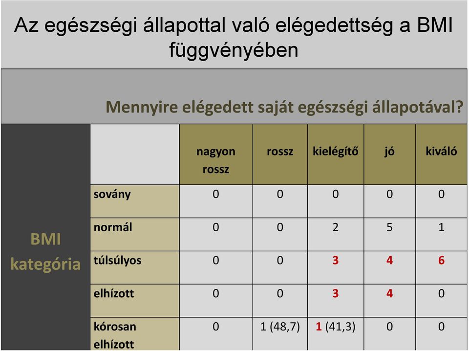 nagyon rossz rossz kielégítő jó kiváló sovány 0 0 0 0 0 BMI