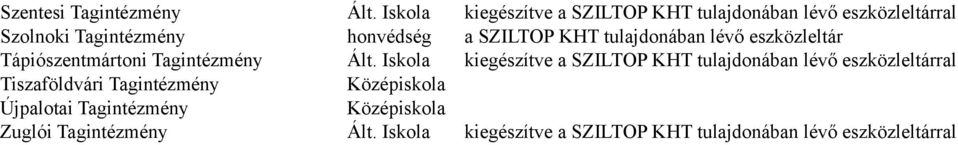 SZILTOP KHT tulajdonában lévő eszközleltár Tápiószentmártoni Tagintézmény Ált.