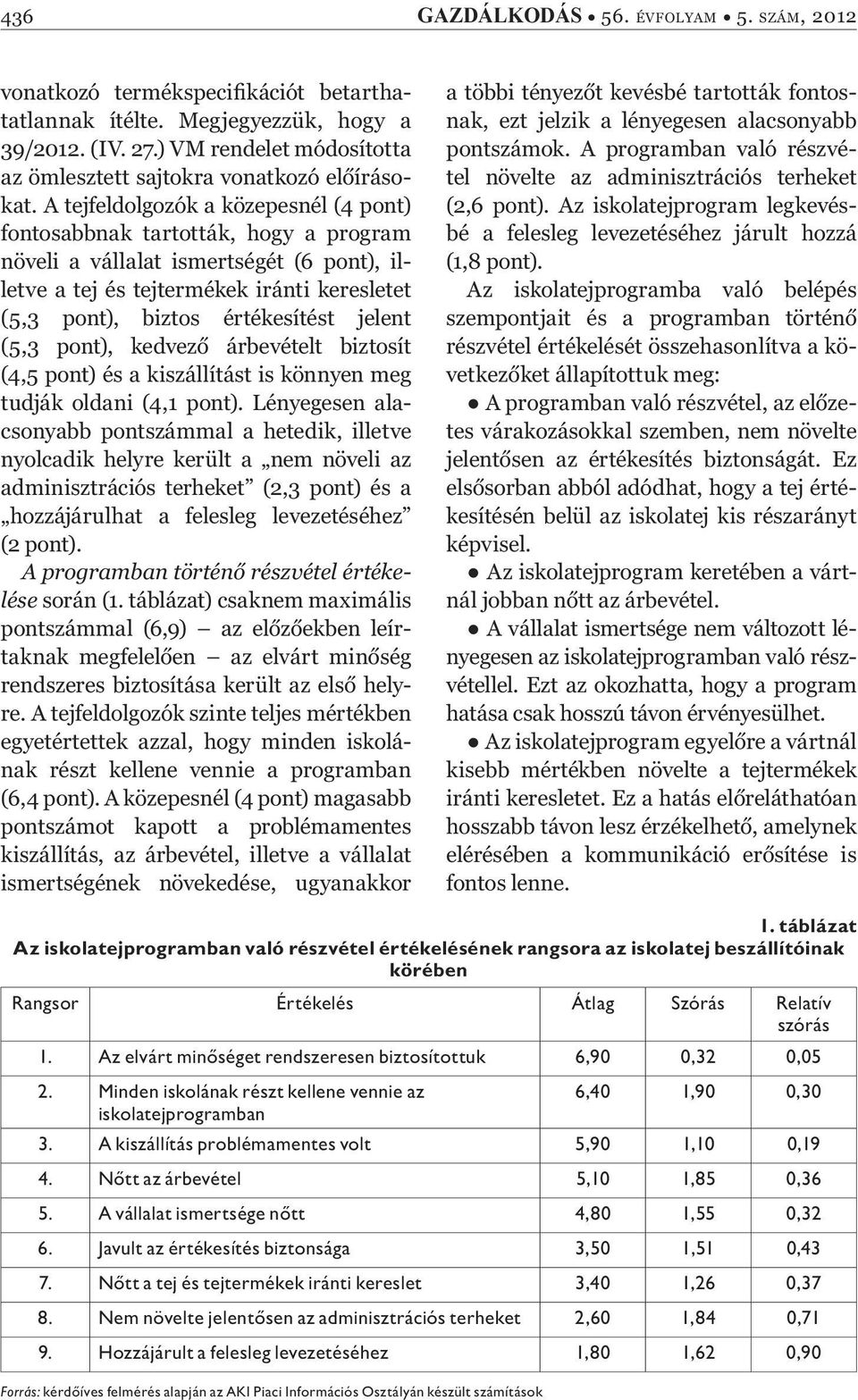 A tejfeldolgozók a közepesnél (4 pont) fontosabbnak tartották, hogy a program növeli a vállalat ismertségét (6 pont), illetve a tej és tejtermékek iránti keresletet (5,3 pont), biztos értékesítést