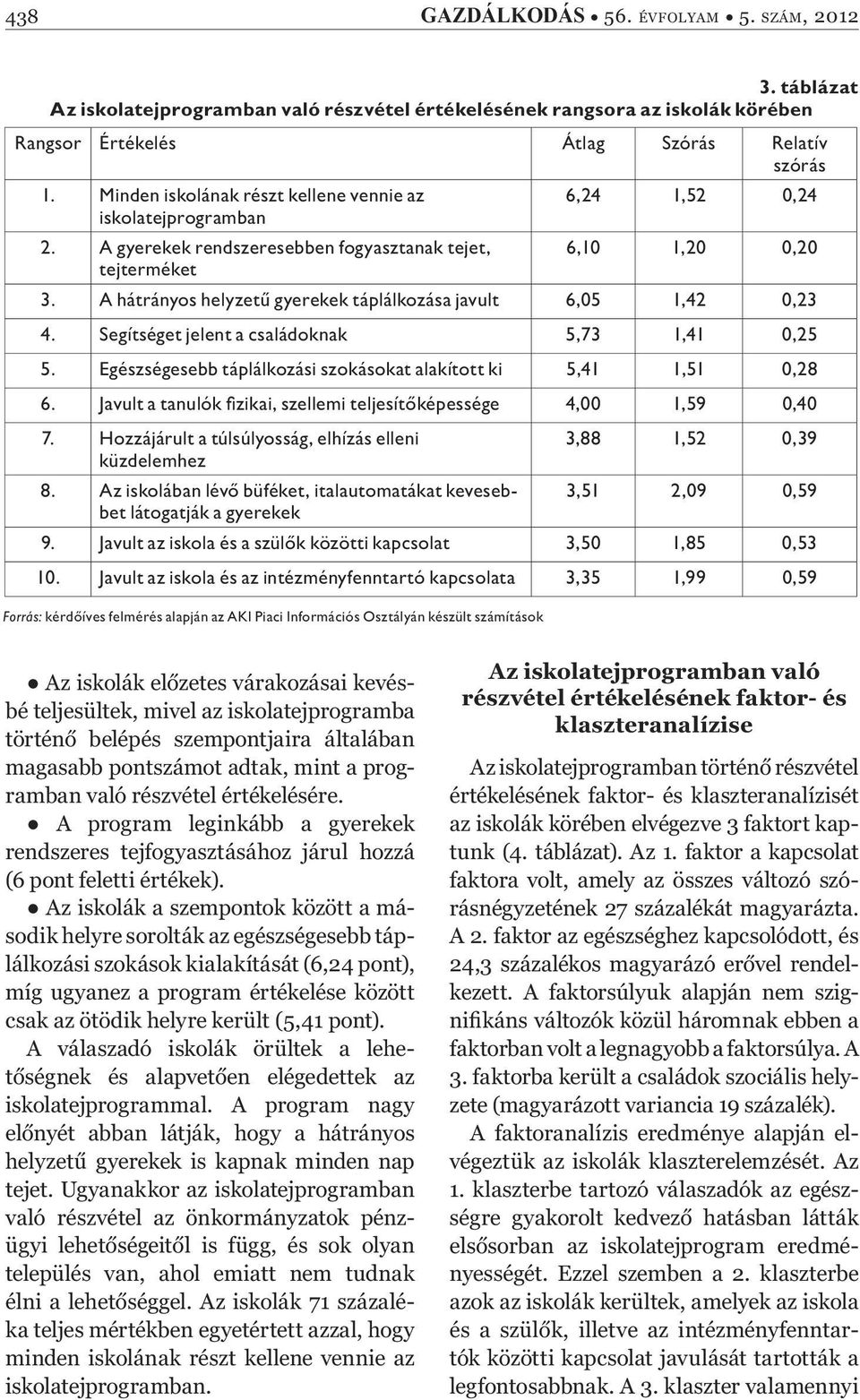 A hátrányos helyzet gyerekek táplálkozása javult 6,05 1,42 0,23 4. Segítséget jelent a családoknak 5,73 1,41 0,25 5. Egészségesebb táplálkozási szokásokat alakított ki 5,41 1,51 0,28 6.