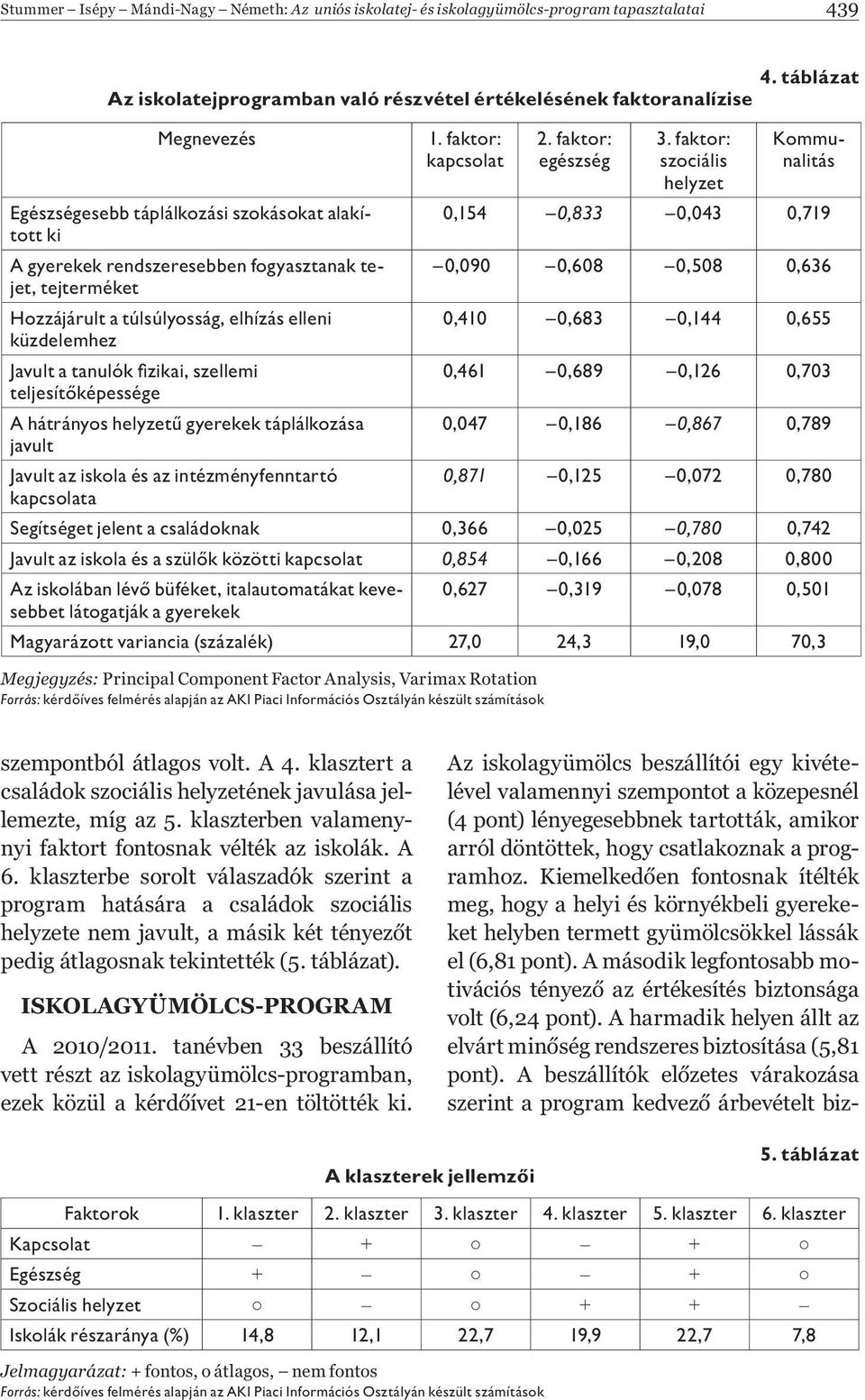 Hozzájárult a túlsúlyosság, elhízás elleni küzdelemhez Javult a tanulók zikai, szellemi teljesít képessége A hátrányos helyzet gyerekek táplálkozása javult Javult az iskola és az intézményfenntartó