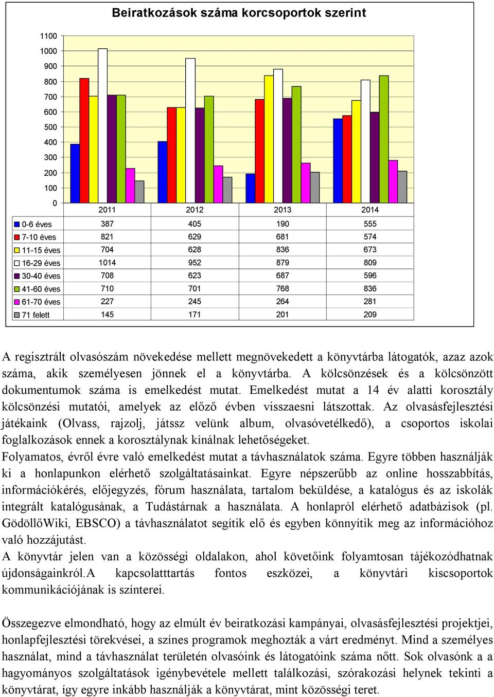 látogatók, azaz azok száma, akik személyesen jönnek el a könyvtárba. A kölcsönzések és a kölcsönzött dokumentumok száma is emelkedést mutat.