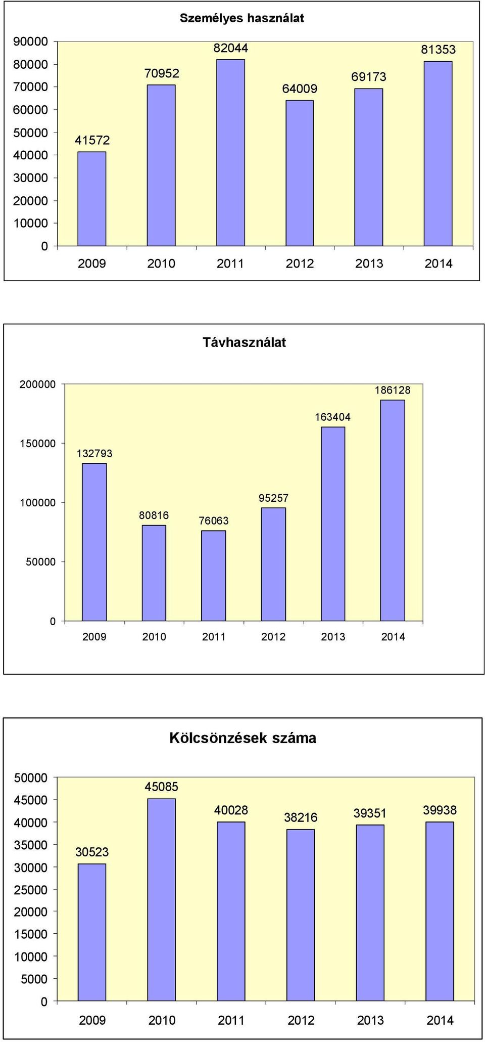 80816 76063 95257 50000 0 2009 2010 2011 2012 2013 2014 Kölcsönzések száma 50000 45000 40000 35000