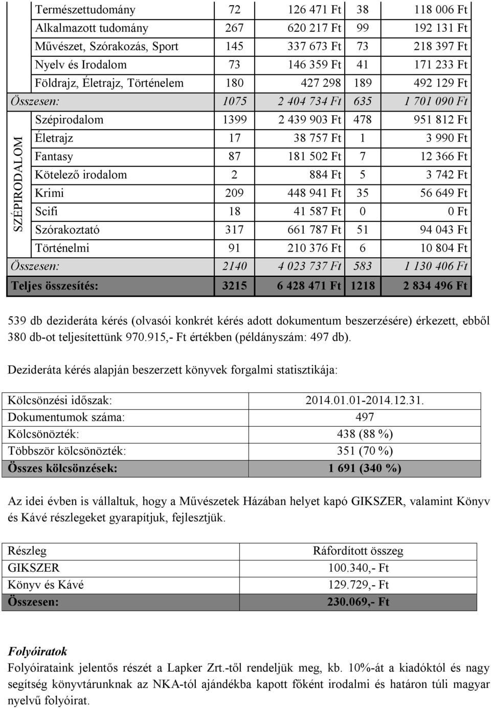 Fantasy 87 181 502 Ft 7 12 366 Ft Kötelező irodalom 2 884 Ft 5 3 742 Ft Krimi 209 448 941 Ft 35 56 649 Ft Scifi 18 41 587 Ft 0 0 Ft Szórakoztató 317 661 787 Ft 51 94 043 Ft Történelmi 91 210 376 Ft 6