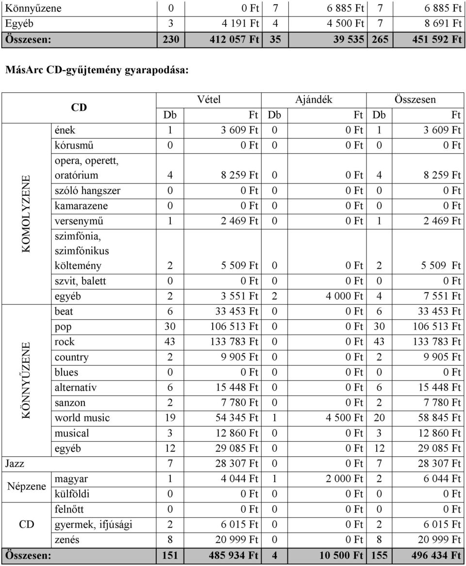 versenymű 1 2 469 Ft 0 0 Ft 1 2 469 Ft szimfónia, szimfónikus költemény 2 5 509 Ft 0 0 Ft 2 5 509 Ft szvit, balett 0 0 Ft 0 0 Ft 0 0 Ft egyéb 2 3 551 Ft 2 4 000 Ft 4 7 551 Ft beat 6 33 453 Ft 0 0 Ft