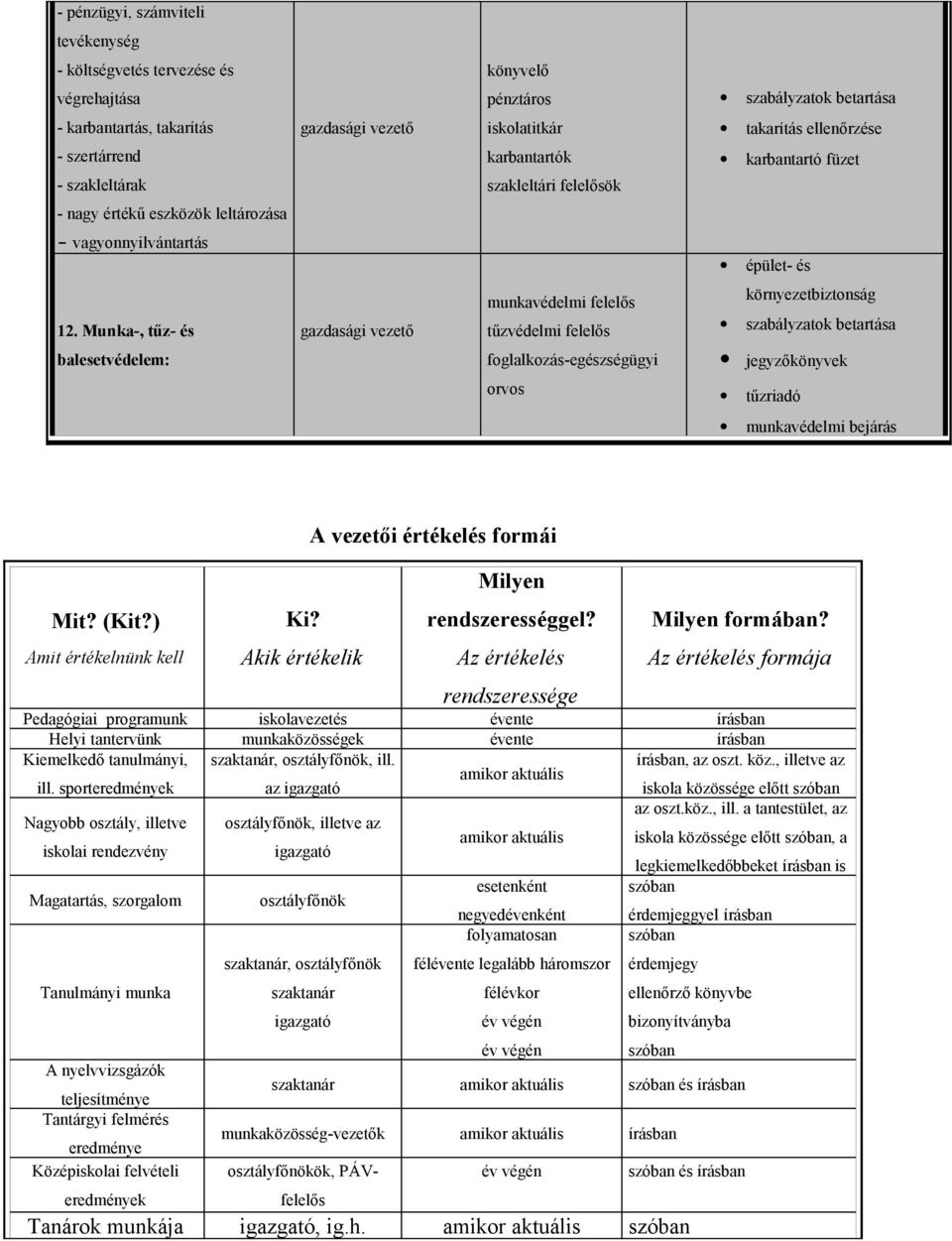 Munka-, tűz- és gazdasági vezető munkavédelmi felelős tűzvédelmi felelős környezetbiztonság szabályzatok betartása balesetvédelem: foglalkozás-egészségügyi orvos jegyzőkönyvek tűzriadó munkavédelmi