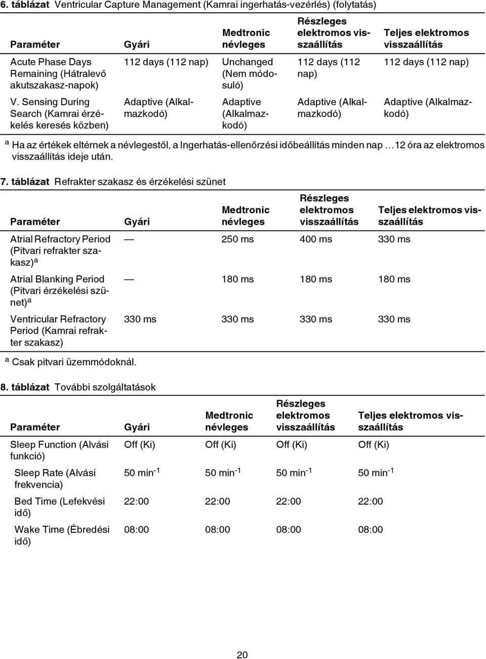 nap) Adaptive (Alkalmazkodó) Teljes elektromos visszaállítás 112 days (112 nap) Adaptive (Alkalmazkodó) a Ha az értékek eltérnek a névlegestől, a Ingerhatás-ellenőrzési időbeállítás minden nap 12 óra