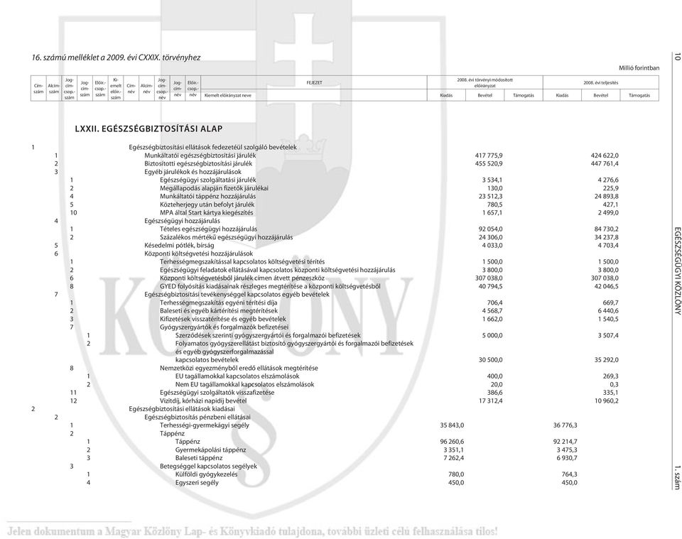 évi tel je sí tés 1 Egészségbiztosítási ellátások fedezetéül szolgáló bevételek 1 Munkáltatói egészségbiztosítási járulék 417 775,9 424 622,0 2 Biztosítotti egészségbiztosítási járulék 455 520,9 447