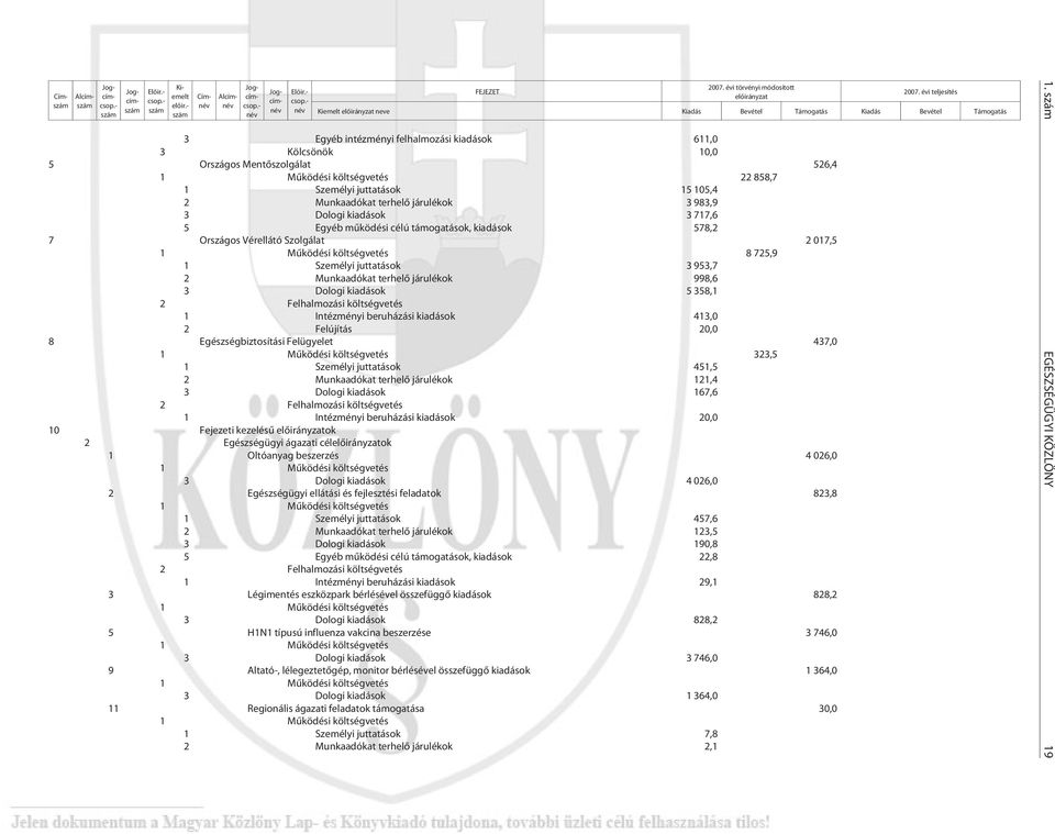 - név 3 Egyéb intézményi felhalmozási kiadások 611,0 3 Kölcsönök 10,0 5 Országos Mentõszolgálat 526,4 1 Mûködési költségvetés 22 858,7 1 Személyi juttatások 15 105,4 2 Munkaadókat terhelõ járulékok 3