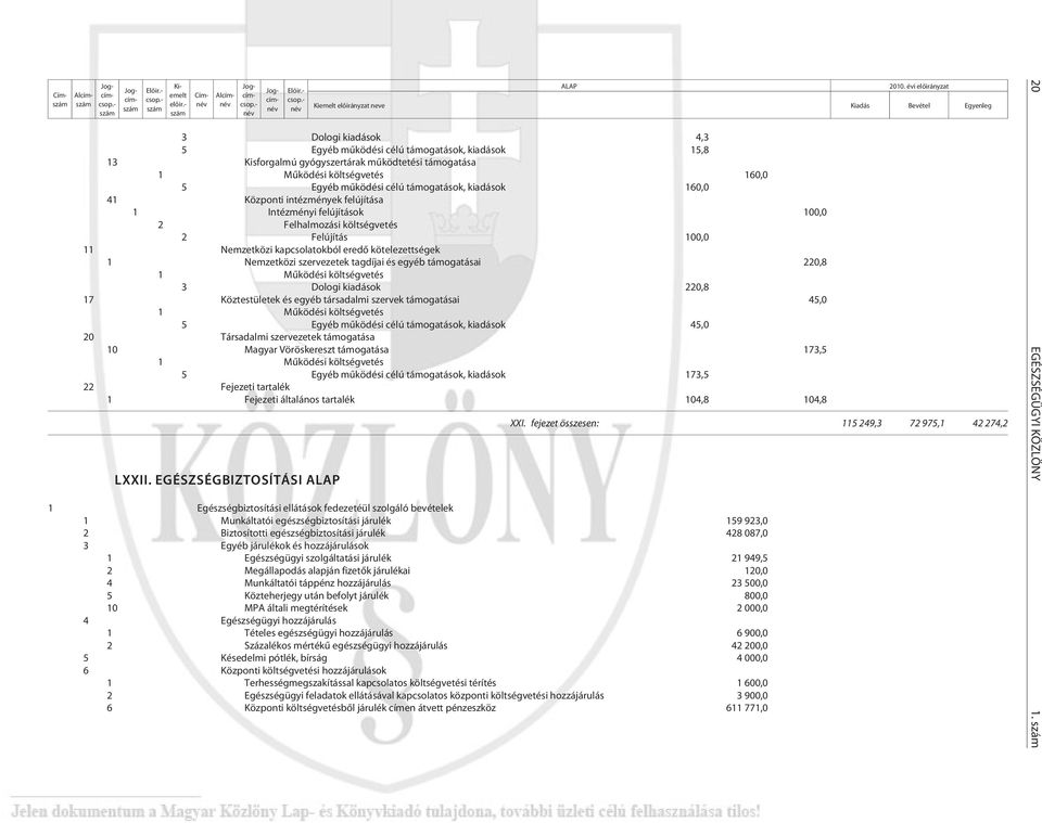 - név 3 Dologi kiadások 4,3 5 Egyéb mûködési célú támogatások, kiadások 15,8 13 Kisforgalmú gyógyszertárak mûködtetési támogatása 1 Mûködési költségvetés 160,0 5 Egyéb mûködési célú támogatások,