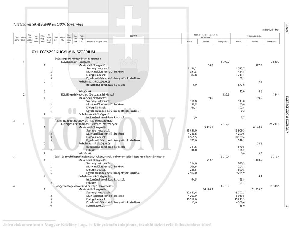 évi tel je sí tés Millió forintban Ki emelt elõ irány zat ne ve Kiadás Be vé tel Támogatás Kiadás Be vé tel Támogatás 1 Egészségügyi Minisztérium igazgatása 1 EüM Központi Igazgatás 1 703,9 3 529,7 1
