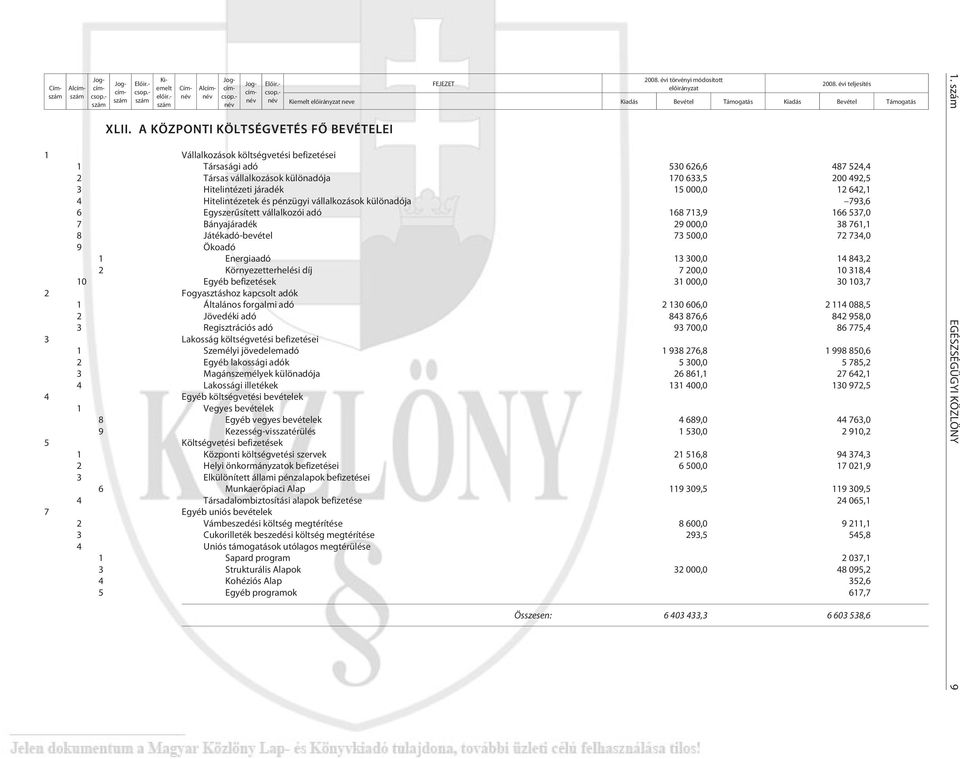 évi tel je sí tés Ki emelt elõ irány zat ne ve Kiadás Be vé tel Támogatás Kiadás Be vé tel Támogatás 1 Vállalkozások költségvetési befizetései 1 Társasági adó 530 626,6 487 524,4 2 Társas