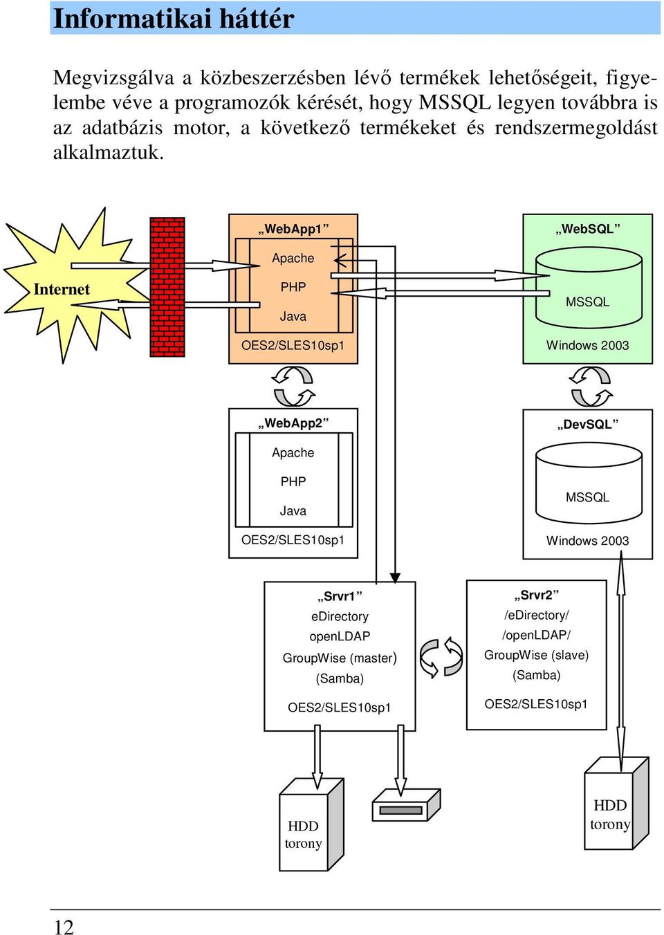 WebApp1 WebSQL Internet Apache PHP Java OES2/SLES10sp1 MSSQL Windows 2003 WebApp2 Apache PHP Java OES2/SLES10sp1 DevSQL MSSQL