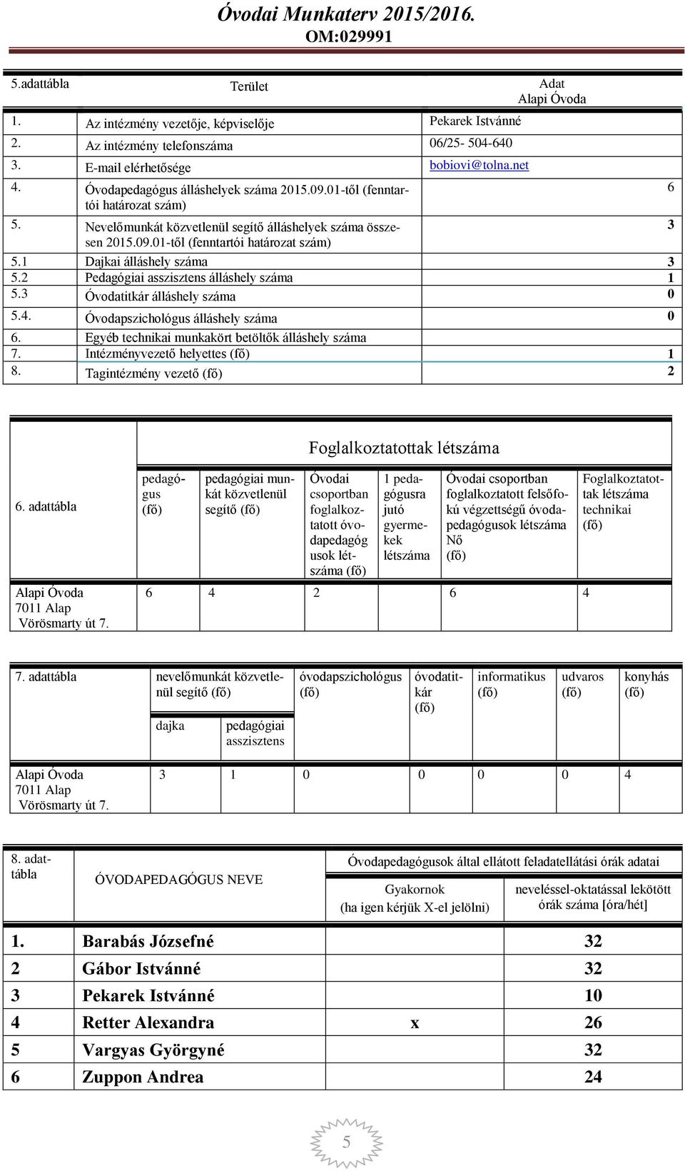 1 Dajkai álláshely száma 3 5.2 Pedagógiai asszisztens álláshely száma 1 5.3 Óvodatitkár álláshely száma 0 5.4. Óvodapszichológus álláshely száma 0 6.