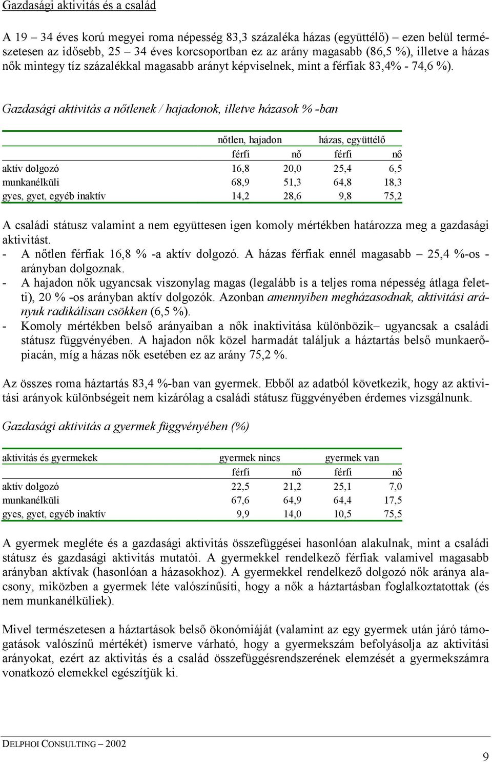 Gazdasági aktivitás a nőtlenek / hajadonok, illetve házasok % -ban nőtlen, hajadon házas, együttélő férfi nő férfi nő aktív dolgozó 16,8 20,0 25,4 6,5 munkanélküli 68,9 51,3 64,8 18,3 gyes, gyet,