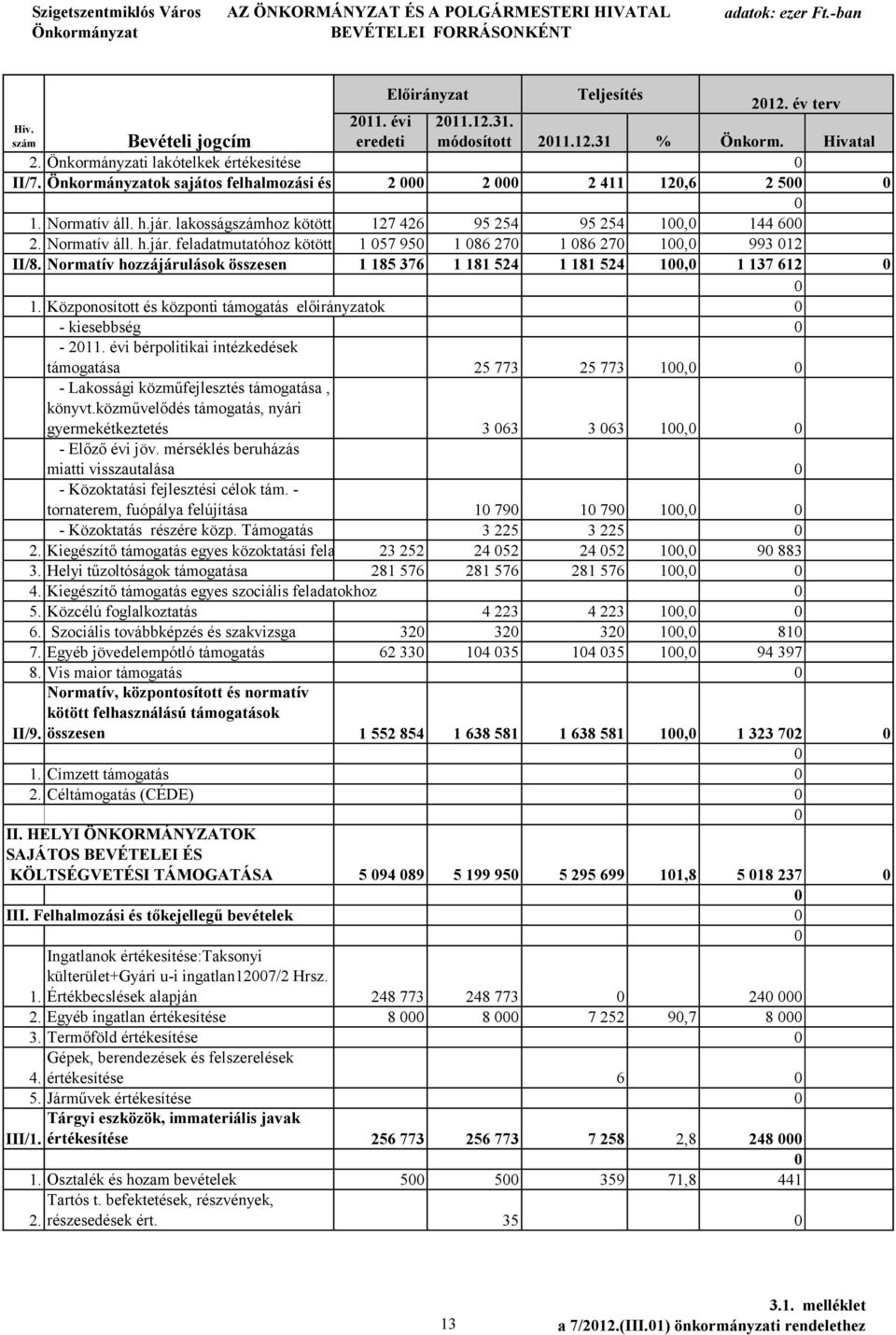 Normatív áll. h.jár. feladatmutatóhoz kötött 1 057 950 1 086 270 1 086 270 100,0 993 012 II/8. Normatív hozzájárulások összesen 1 185 376 1 181 524 1 181 524 100,0 1 137 612 0 0 1.