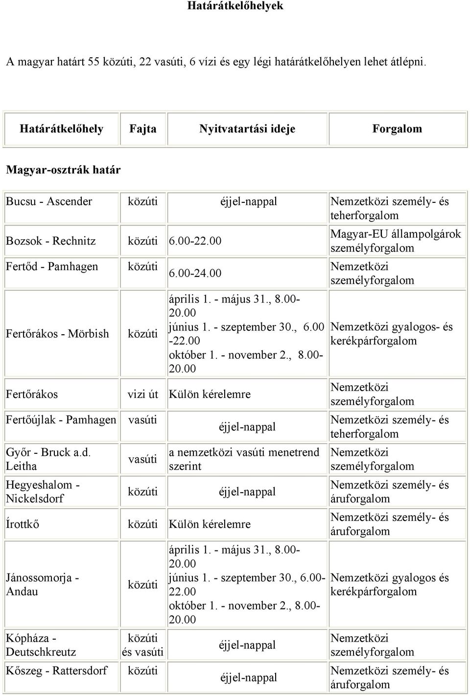 00 Fertőd - Pamhagen Fertőrákos - Mörbish Fertőrákos Fertőújlak - Pamhagen Győr - Bruck a.d. Leitha Hegyeshalom - Nickelsdorf Írottkő Jánossomorja - Andau Kópháza - Deutschkreutz Kőszeg - Rattersdorf 6.