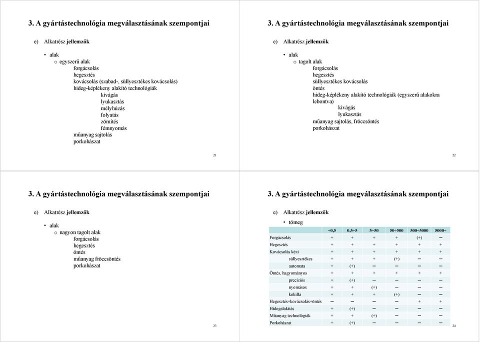 lyukasztás mélyhúzás folyatás zömítés műanyag sajtolás porkohászat fémnyomás e) Alkatrész jellemzők alak o tagolt alak forgácsolás hegesztés süllyesztékes kovácsolás öntés hideg-képlékeny alakító