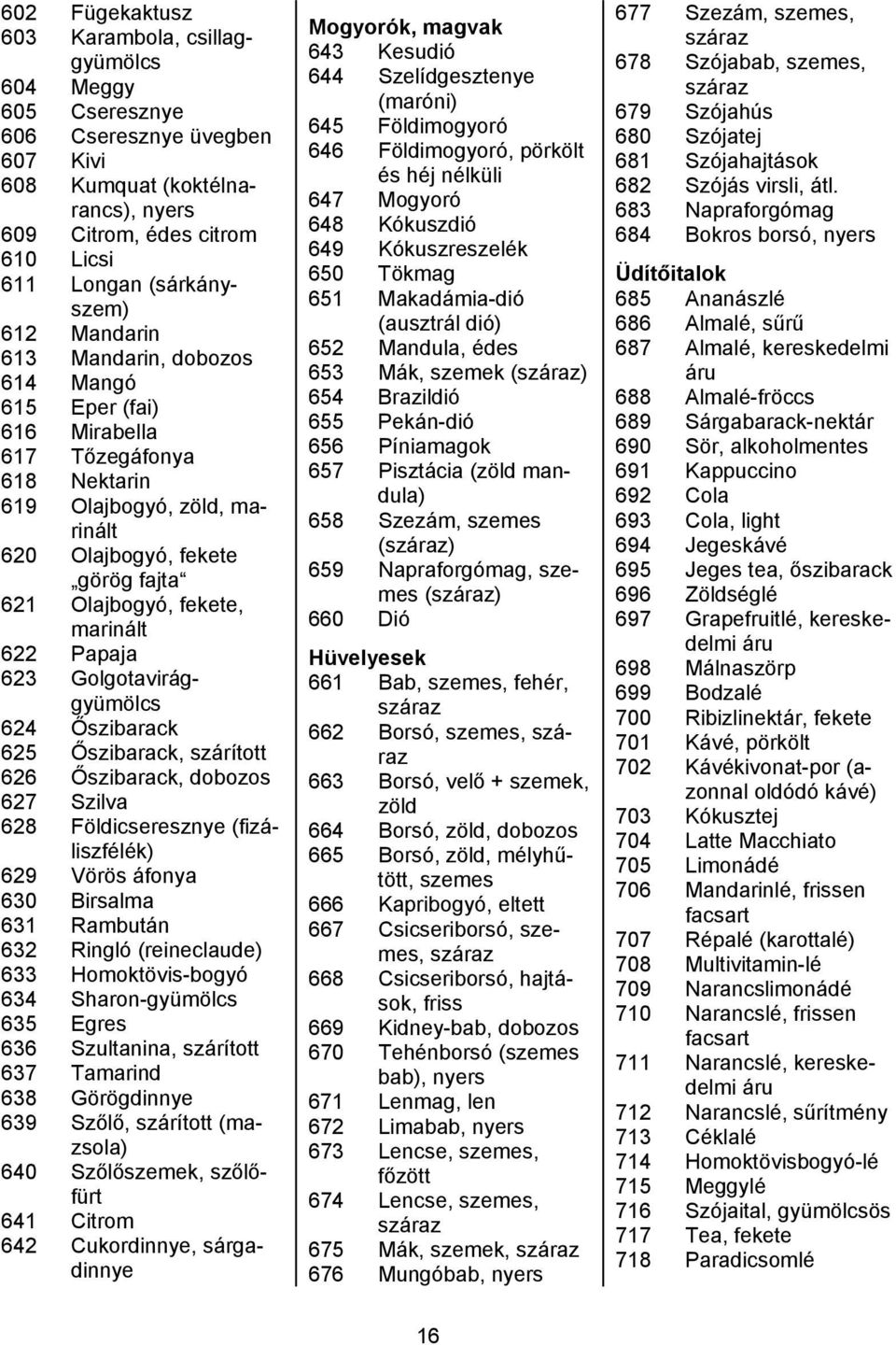 622 Papaja 623 Golgotavirággyümölcs 624 Őszibarack 625 Őszibarack, szárított 626 Őszibarack, dobozos 627 Szilva 628 Földicseresznye (fizáliszfélék) 629 Vörös áfonya 630 Birsalma 631 Rambután 632