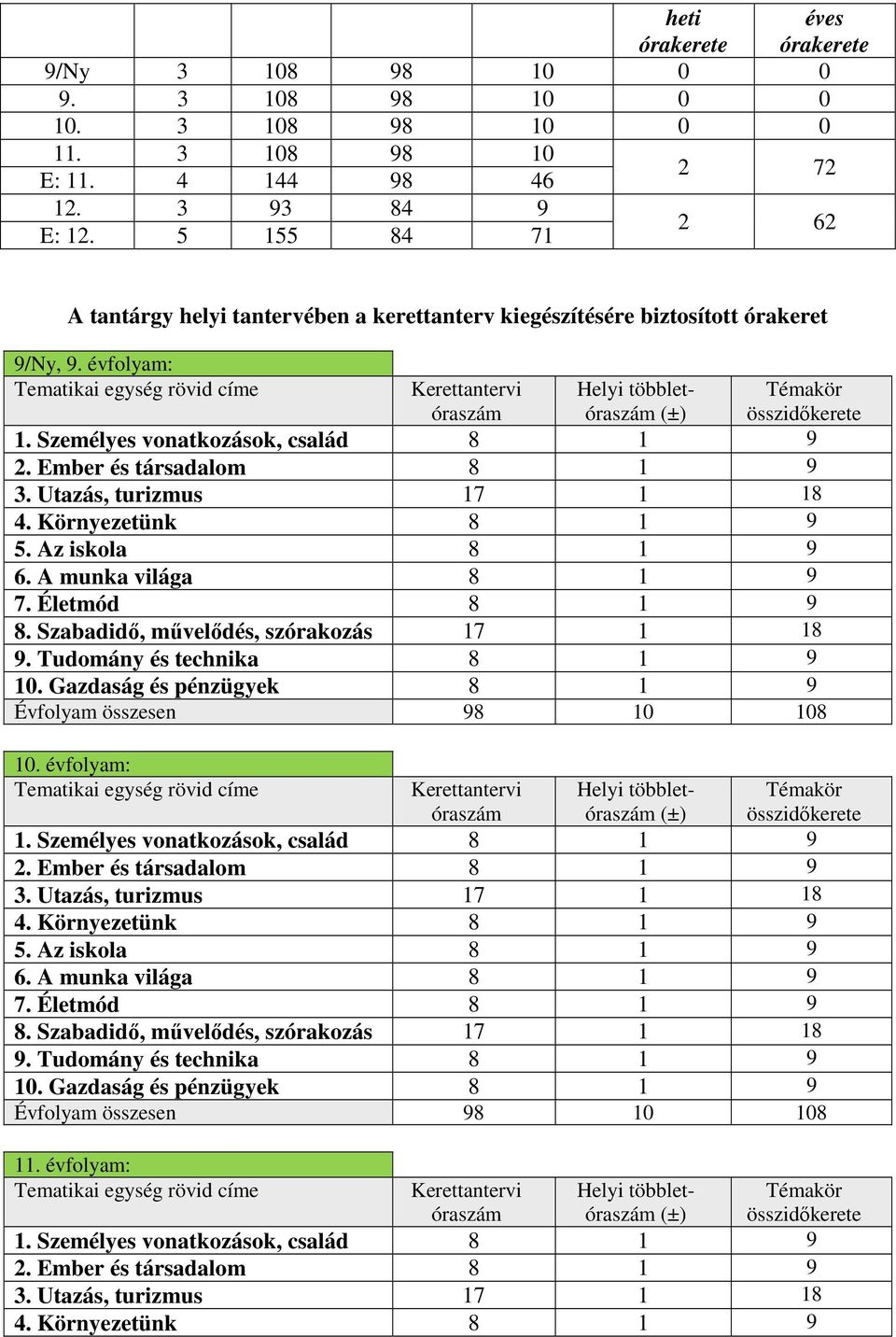 Személyes vonatkozások, család 8 1 9 2. Ember és társadalom 8 1 9 3. Utazás, turizmus 17 1 18 4. Környezetünk 8 1 9 5. Az iskola 8 1 9 6. A munka világa 8 1 9 7. Életmód 8 1 9 8.