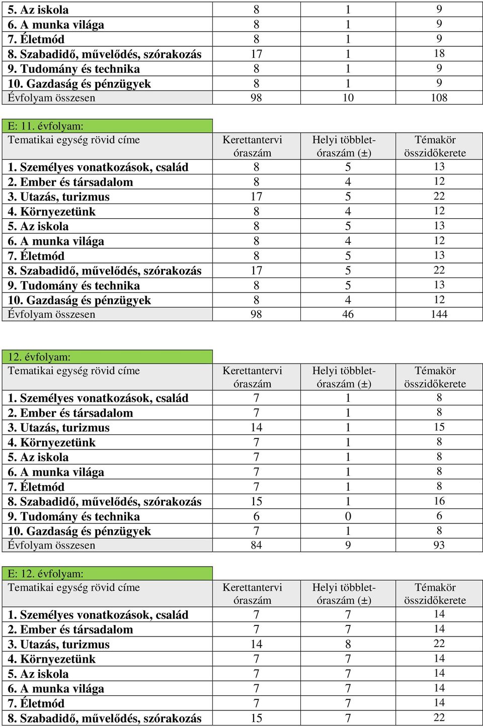 Környezetünk 8 4 12 5. Az iskola 8 5 13 6. A munka világa 8 4 12 7. Életmód 8 5 13 8. Szabadidő, művelődés, szórakozás 17 5 22 9. Tudomány és technika 8 5 13 10.