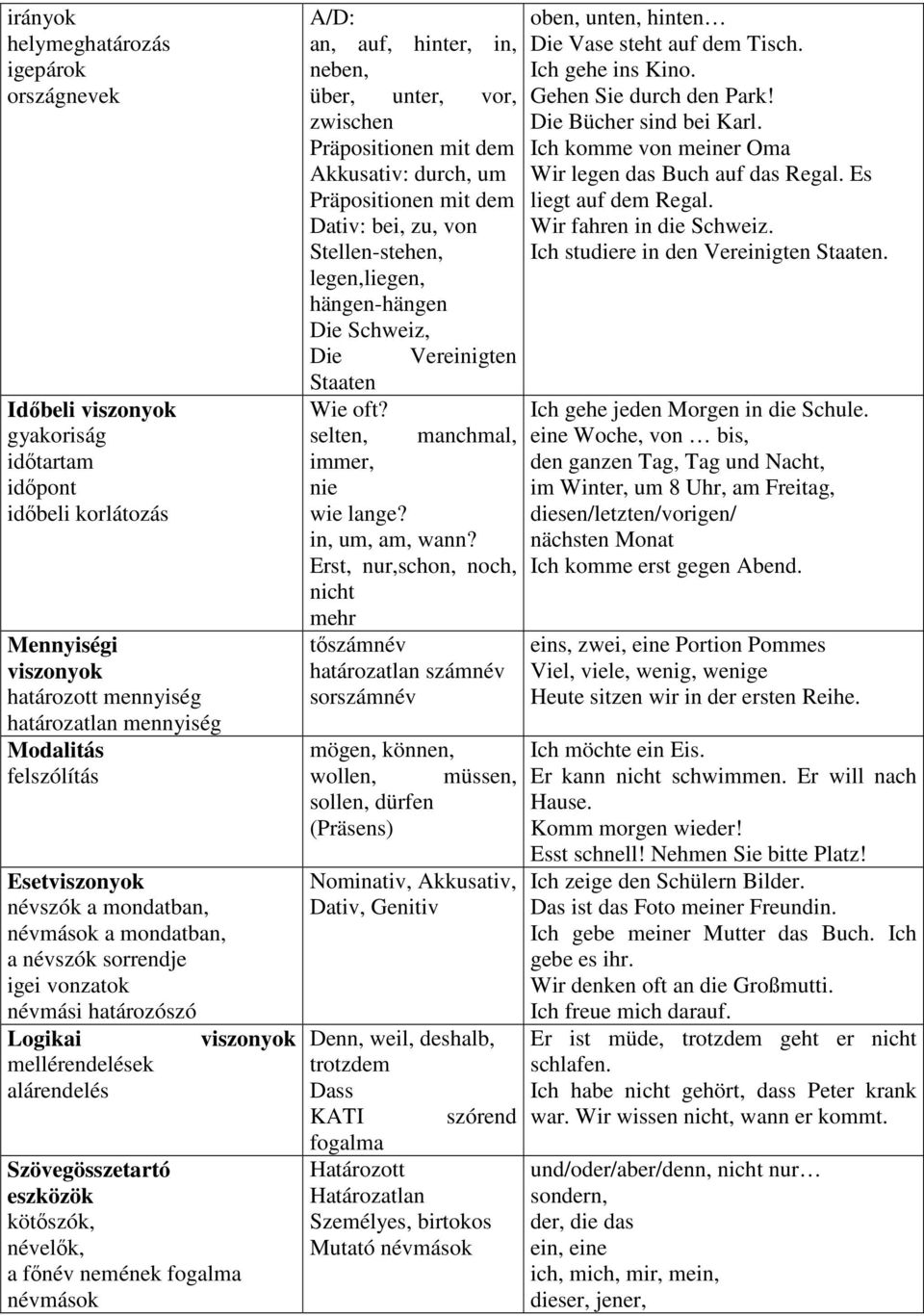 névelők, a főnév nemének fogalma névmások A/D: an, auf, hinter, in, neben, über, unter, vor, zwischen Präpositionen mit dem Akkusativ: durch, um Präpositionen mit dem Dativ: bei, zu, von