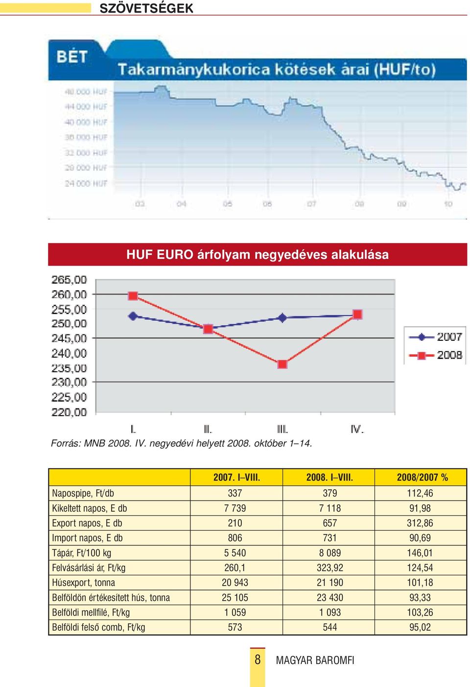 2008/2007 % Napospipe, Ft/db 337 379 112,46 Kikeltett napos, E db 7 739 7 118 91,98 Export napos, E db 210 657 312,86 Import napos, E db 806