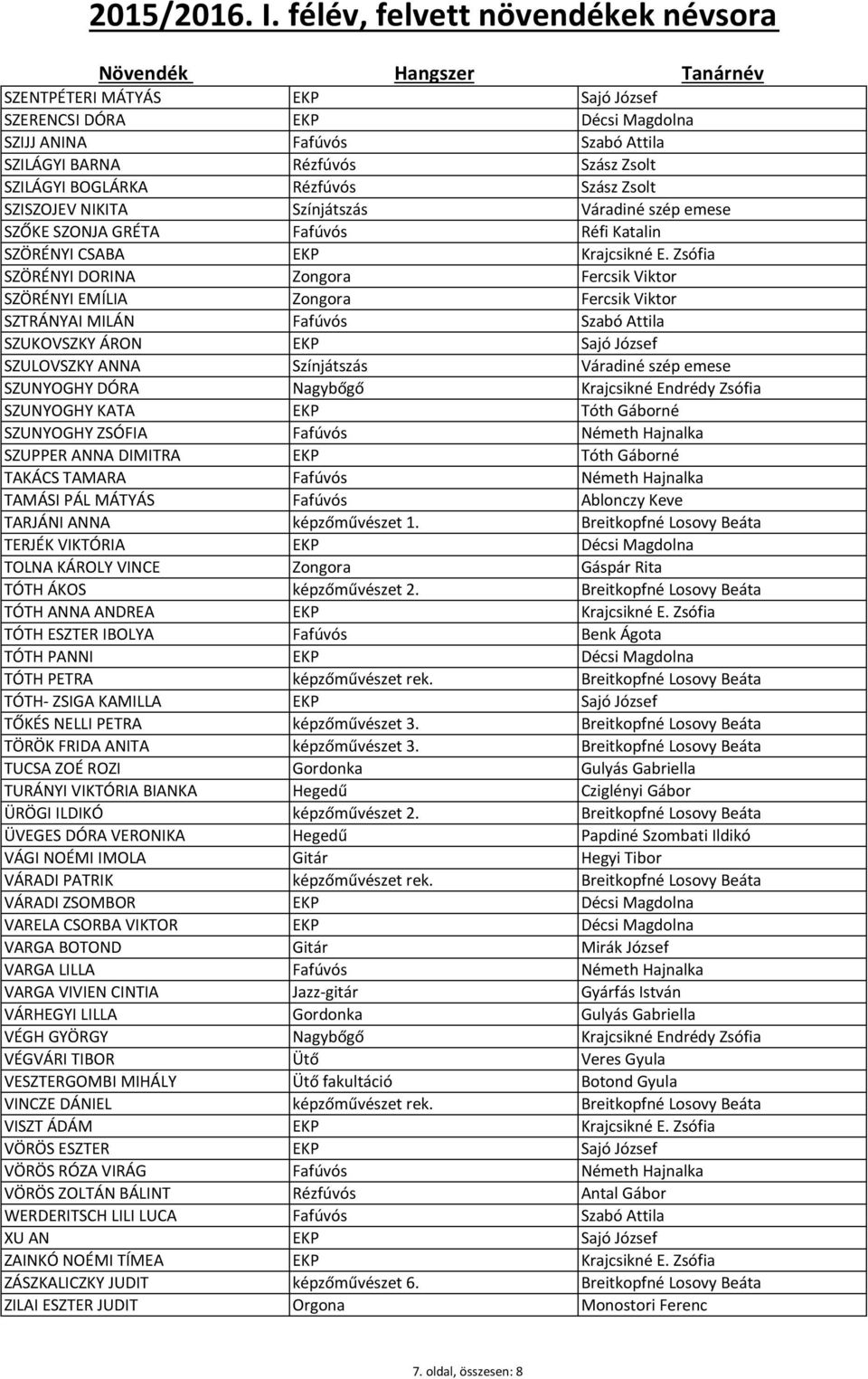 Zsófia SZÖRÉNYI DORINA Fercsik Viktor SZÖRÉNYI EMÍLIA Fercsik Viktor SZTRÁNYAI MILÁN Fafúvós Szabó Attila SZUKOVSZKY ÁRON EKP Sajó József SZULOVSZKY ANNA Színjátszás Váradiné szép emese SZUNYOGHY