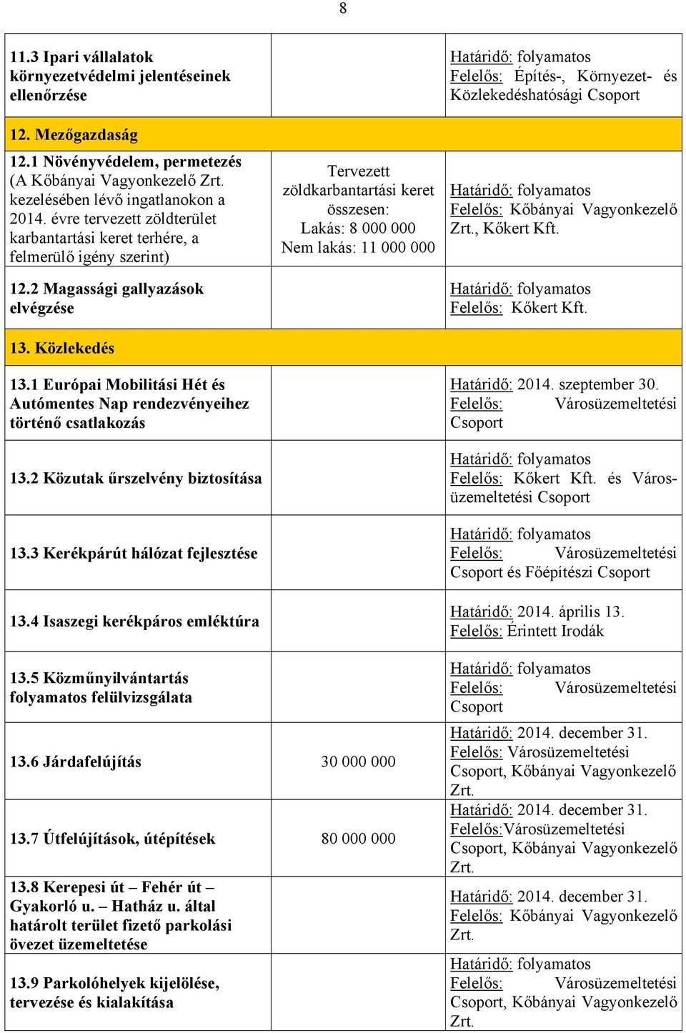 1 Európai Mobilitási Hét és Autómentes Nap rendezvényeihez történő csatlakozás 13.2 Közutak űrszelvény biztosítása 13.3 Kerékpárút hálózat fejlesztése 13.