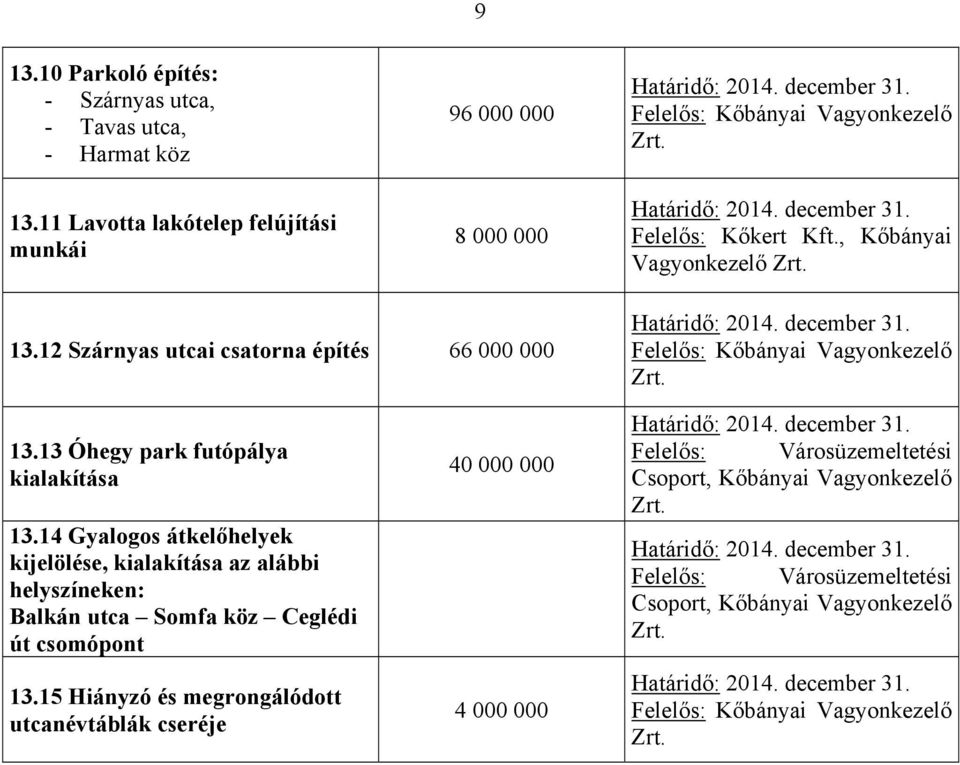 12 Szárnyas utcai csatorna építés 66 000 000 Felelős: Kőbányai Vagyonkezelő 13.13 Óhegy park futópálya kialakítása 13.