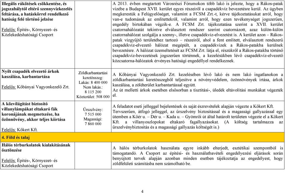 Föld és talaj Hálós térburkolatok kialakításának ösztönzése Zöldkarbantartási keretösszeg: Lakás: 8 400 000 Nem lakás.: 8 115 200 Közterület: 508 000 Űrszelvény: 7 515 000 Magassági: 7 860 000 A 2013.