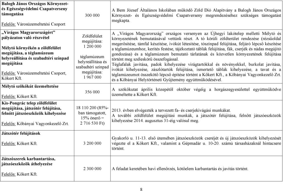 Mélytó szökőkút üzemeltetése Kis-Pongrác telep zöldfelület megújítása, játszótér felújítása, felnőtt játszóeszközök kihelyezése Felelős: Kőbányai Vagyonkezelő 300 000 Zöldfelület megújítása: 1 200