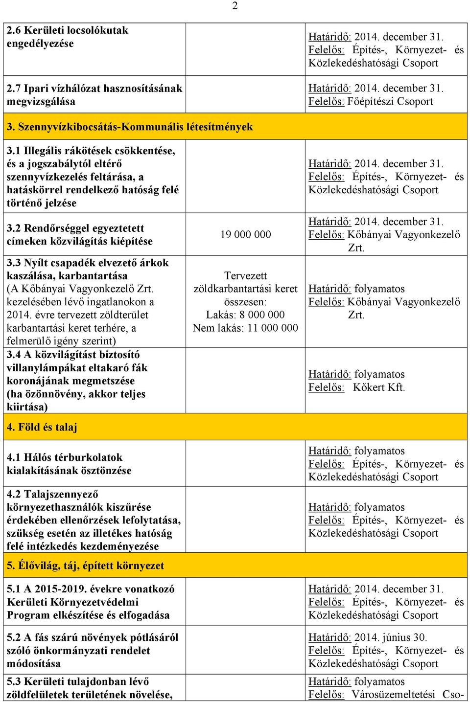 2 Rendőrséggel egyeztetett címeken közvilágítás kiépítése 3.3 Nyílt csapadék elvezető árkok kaszálása, karbantartása (A Kőbányai Vagyonkezelő kezelésében lévő ingatlanokon a 2014.