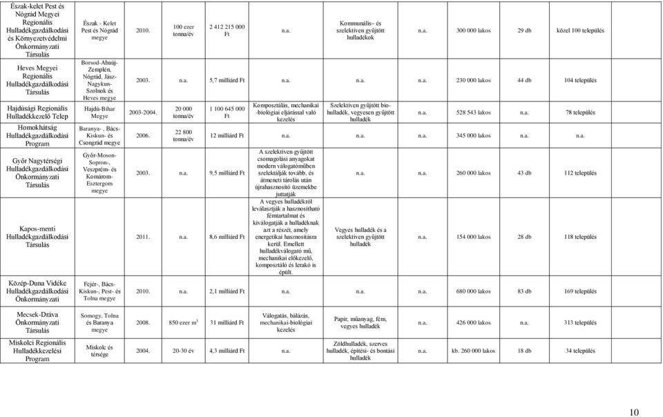 Komárom- Esztergom megye Fejér-, Bács- Kiskun-, Pest- és Tolna megye 2010. 100 ezer tonna/év 2 412 215 000 Kommunális és szelektíven gyűjtött hulladékok 300 000 lakos 29 db közel 100 település 2003.