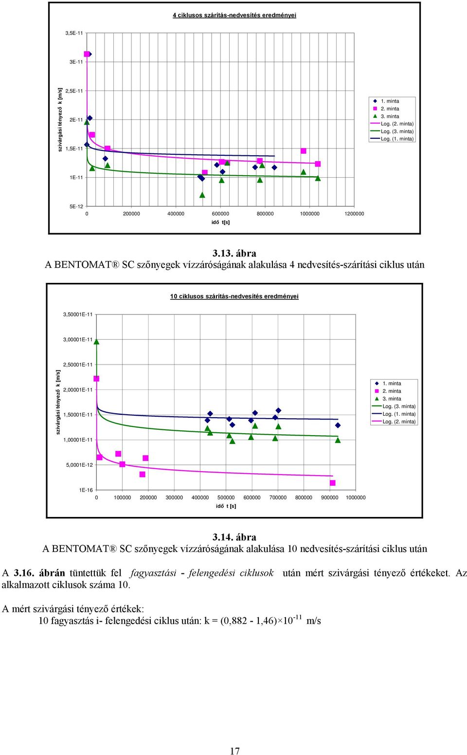 ábra A BENTOMAT SC szőnyegek vízzáróságának alakulása 4 nedvesítés-szárítási ciklus után 10 ciklusos szárítás-nedvesítés eredményei 3,50001E-11 3,00001E-11 2,50001E-11 szivárgási tényező k [m/s]