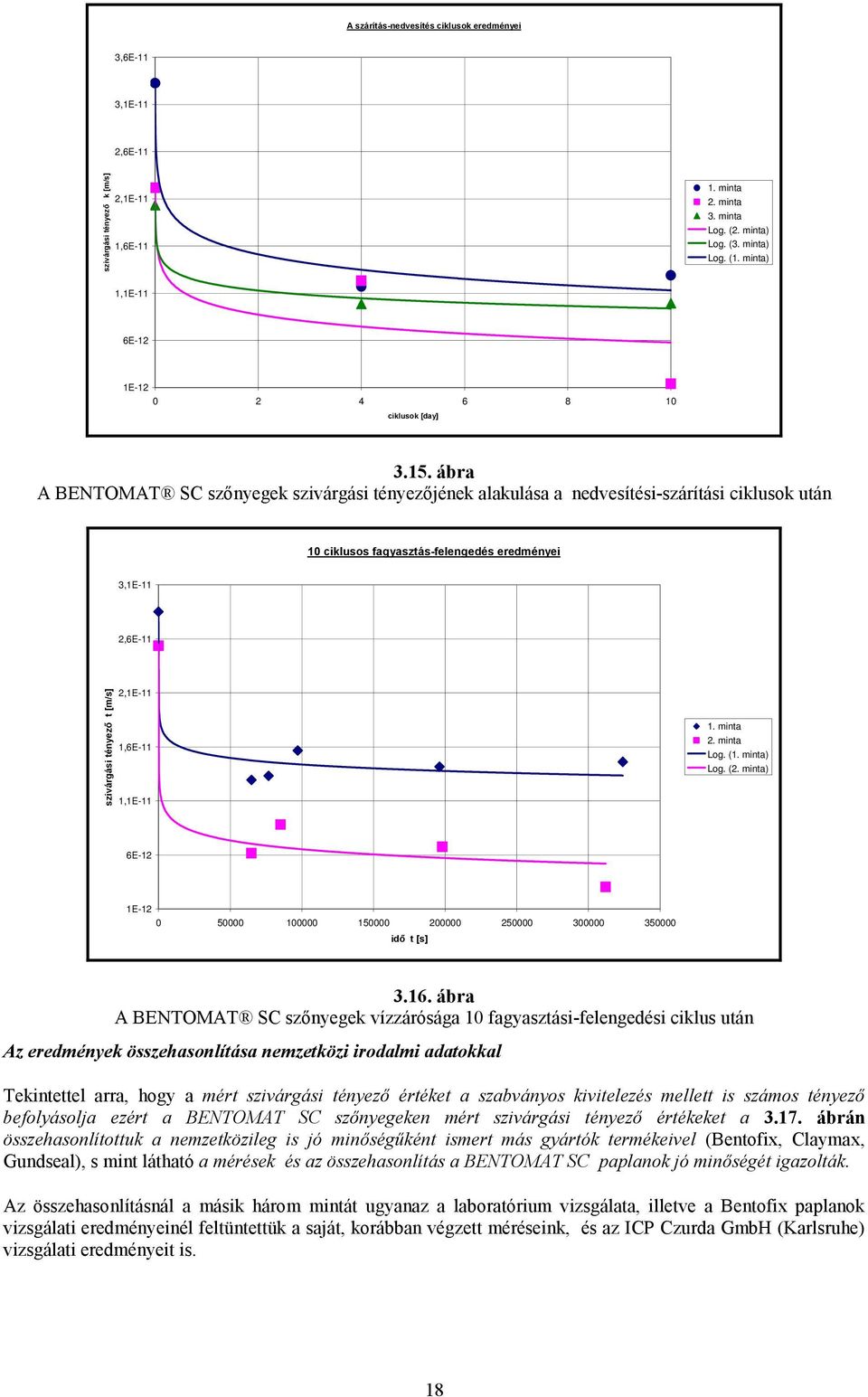 ábra A BENTOMAT SC szőnyegek szivárgási tényezőjének alakulása a nedvesítési-szárítási ciklusok után 10 ciklusos fagyasztás-felengedés eredményei 3,1E-11 2,6E-11 szivárgási tényező t [m/s] 2,1E-11