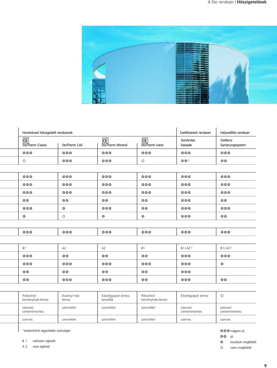 lemez keményhab-lemez lemez lamellák keményhab-lemez szerves/ szervetlen szervetlen szervetlen szerves/ szerves/ cementmentes cementmentes cementmentes szerves