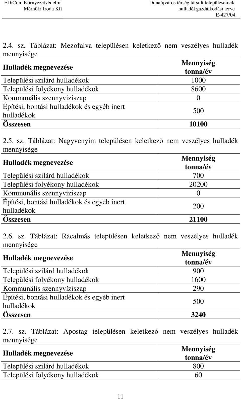 szennyvíziszap 0 Építési, bontási hulladékok és egyéb inert hulladékok 500 Összesen 10100 2.5. sz.