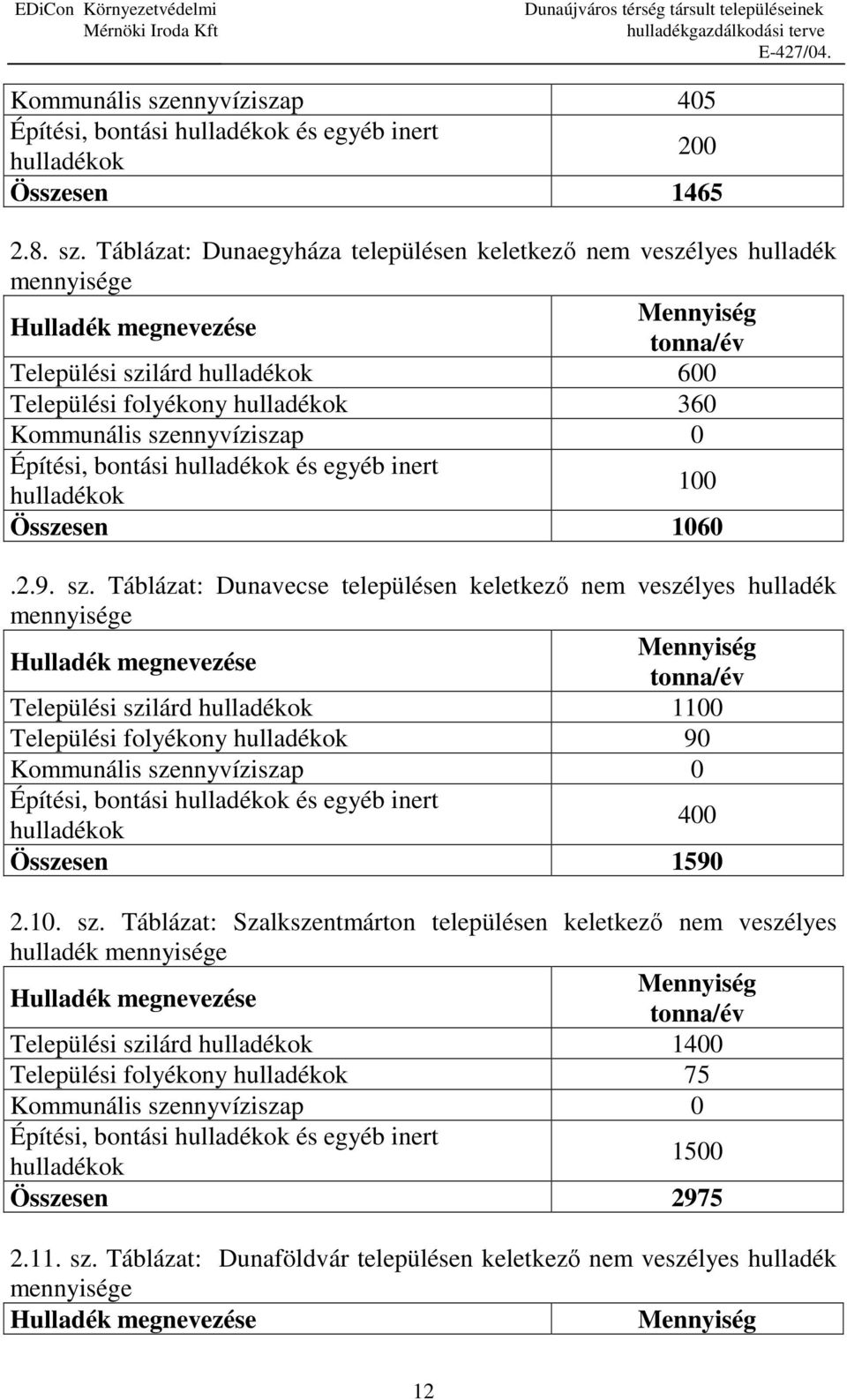 Táblázat: Dunaegyháza településen keletkező nem veszélyes hulladék mennyisége Hulladék megnevezése Mennyiség tonna/év Települési szilárd hulladékok 600 Települési folyékony hulladékok 360 nnyvíziszap