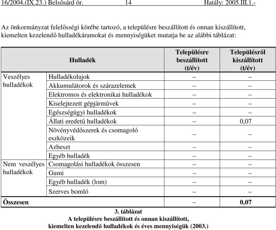 elektronikai hulladékok Kiselejtezett gépjármővek Egészségügyi hulladékok Állati eredető hulladékok 0,07 Növényvédıszerek és csomagoló eszközeik Azbeszt Egyéb hulladék Csomagolási