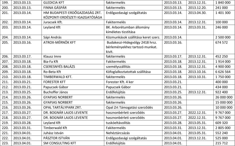 Arborétumban állomány 2013.03.14. 2013.03.31. 246 000 kíméletes tizstítása 204. 2013.03.14. Sápi András Közmunkások szállitása keret szerz. 2013.03.14. 2 500 000 205. 2013.03.16.