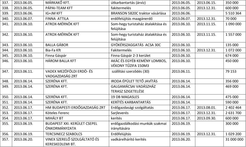 1 090 000 felújítása 342. 2013.06.10. ATROX-MÉRNÖK KFT Som-hegy turistaház átalakítása és 2013.06.10. 2013.11.15. 1 557 000 felújítása 343. 2013.06.10. BALLA GÁBOR GYÖKÉRSZAGGATÁS ACSA 30C 2013.06.10. 135 000 344.