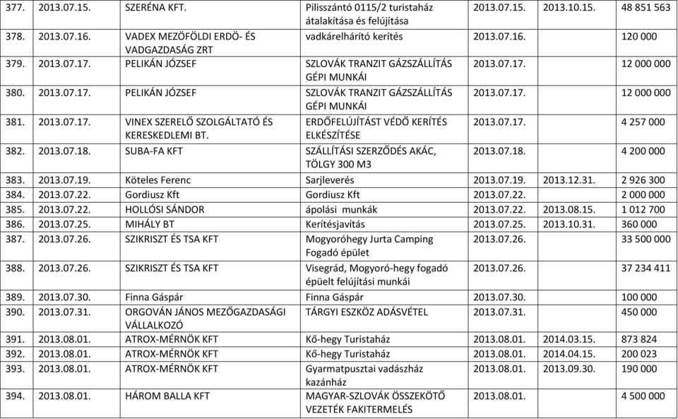 ERDŐFELÚJÍTÁST VÉDŐ KERÍTÉS ELKÉSZÍTÉSE 2013.07.17. 4 257 000 382. 2013.07.18. SUBA-FA KFT SZÁLLÍTÁSI SZERZŐDÉS AKÁC, 2013.07.18. 4 200 000 TÖLGY 300 M3 383. 2013.07.19.