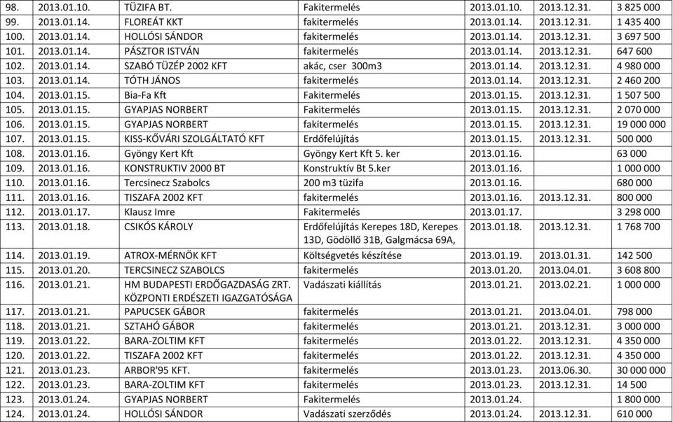 2013.01.14. TÓTH JÁNOS fakitermelés 2013.01.14. 2013.12.31. 2 460 200 104. 2013.01.15. Bia-Fa Kft Fakitermelés 2013.01.15. 2013.12.31. 1 507 500 105. 2013.01.15. GYAPJAS NORBERT Fakitermelés 2013.01.15. 2013.12.31. 2 070 000 106.