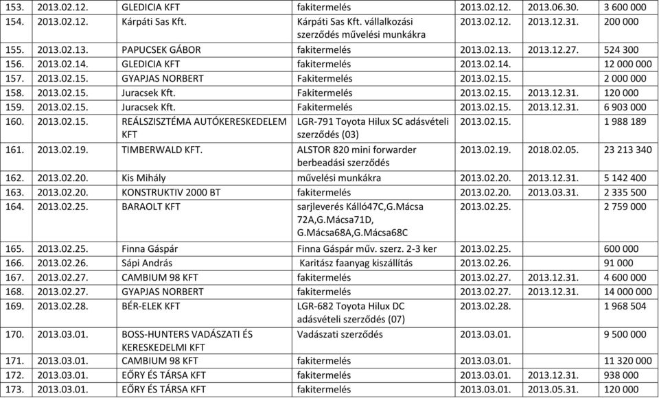 02.15. 2 000 000 158. 2013.02.15. Juracsek Kft. Fakitermelés 2013.02.15. 2013.12.31. 120 000 159. 2013.02.15. Juracsek Kft. Fakitermelés 2013.02.15. 2013.12.31. 6 903 000 160. 2013.02.15. REÁLSZISZTÉMA AUTÓKERESKEDELEM LGR-791 Toyota Hilux SC adásvételi 2013.