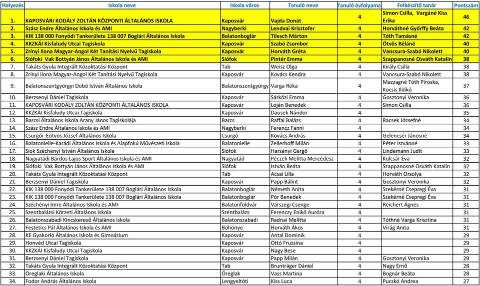 KIK 138000 Fonyódi Tankerülete 138007 Boglári Általános Iskola Balatonboglár Tilesch Márton 4 Tóth Tamásné 42 4. KKZKÁI Kisfaludy Utcai Tagiskola Kaposvár Szabó Zsombor 4 Ötvös Béláné 40 5.