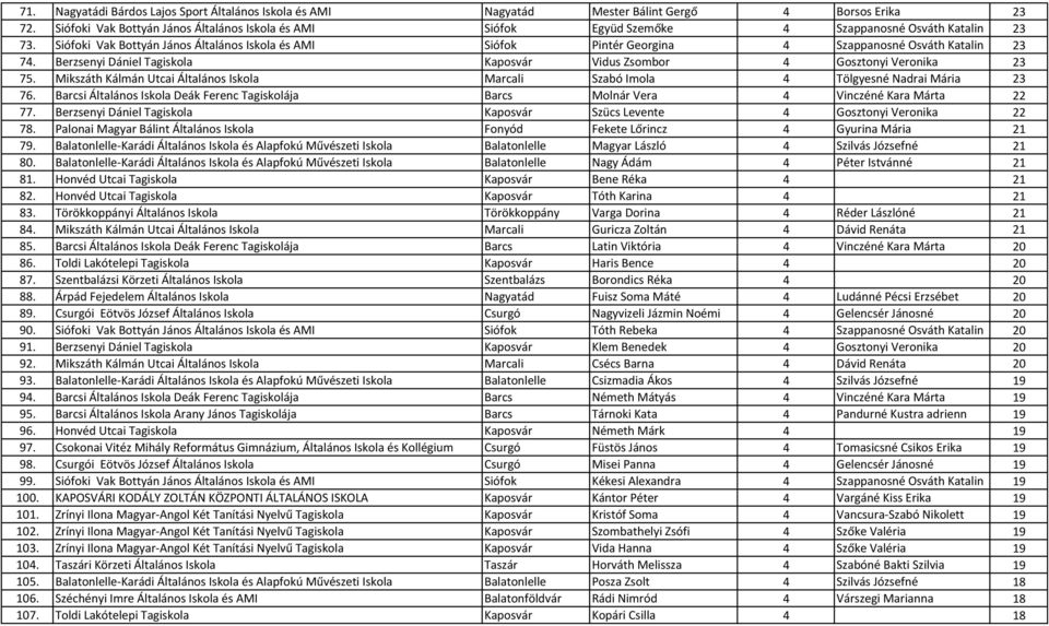 Siófoki Vak Bottyán János Általános Iskola és AMI Siófok Pintér Georgina 4 Szappanosné Osváth Katalin 23 74. Berzsenyi Dániel Tagiskola Kaposvár Vidus Zsombor 4 Gosztonyi Veronika 23 75.