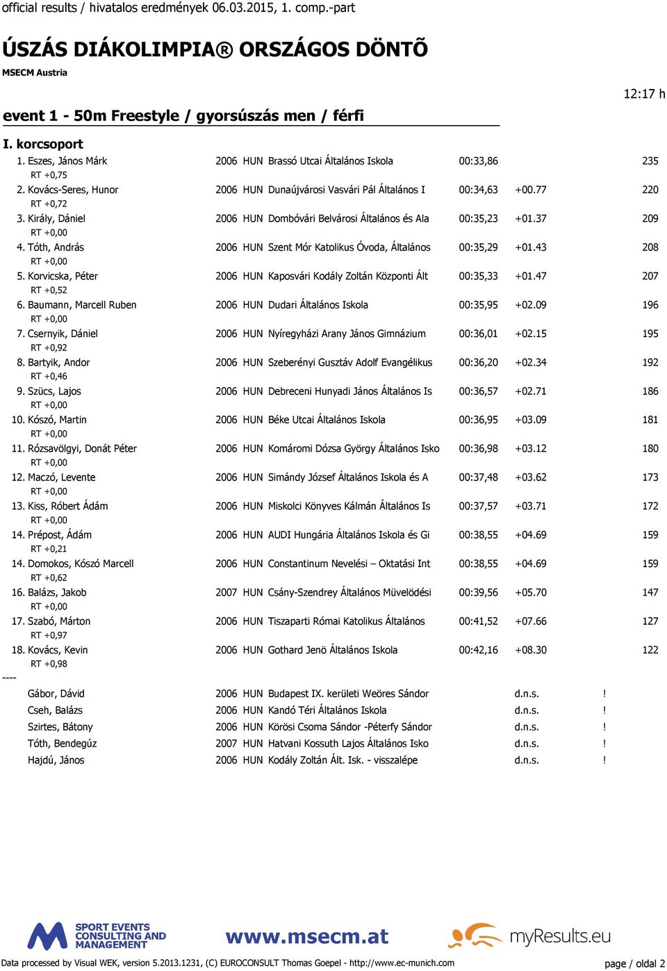 Tóth, András 2006 HUN Szent Mór Katolikus Óvoda, Általános 00:35,29 +01.43 208 5. Korvicska, Péter 2006 HUN Kaposvári Kodály Zoltán Központi Ált 00:35,33 +01.47 207 RT +0,52 6.